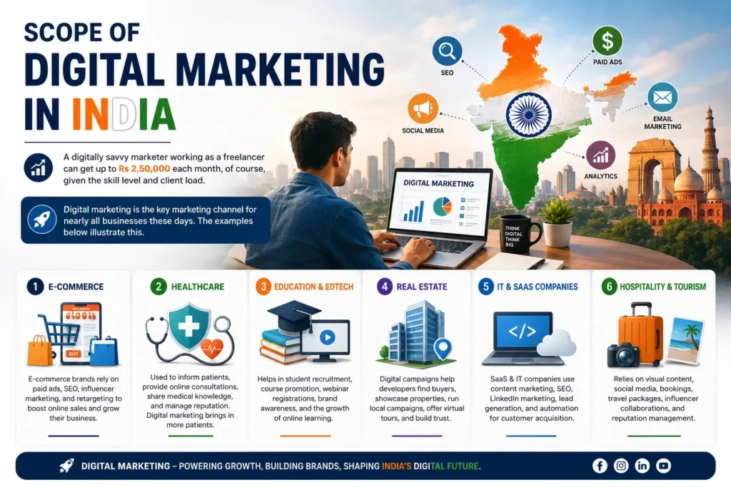 digital marketing in india